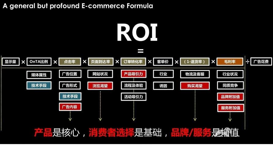 【电商信息图】电子商务roi